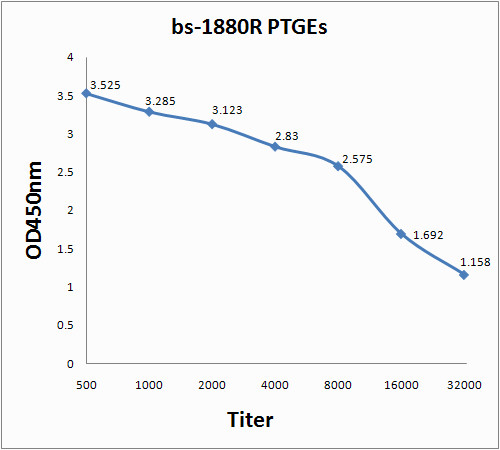 PTGEs Antibody in ELISA (ELISA)
