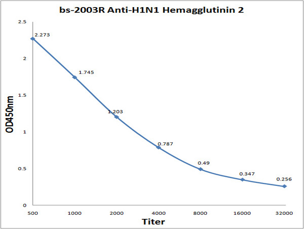 H1N1 Hemagglutinin 2 Antibody in ELISA (ELISA)