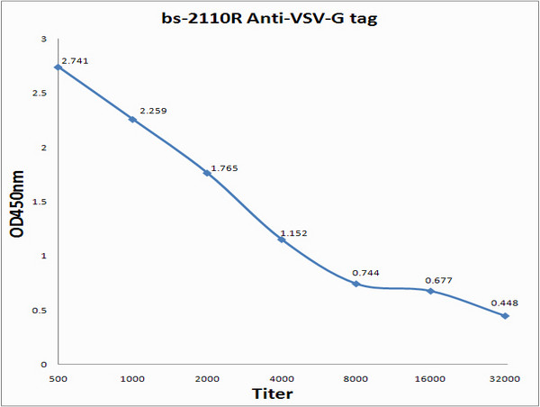 VSV-G tag Antibody in ELISA (ELISA)