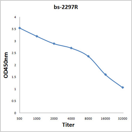 EV71 polyprotein VP1 Antibody in ELISA (ELISA)