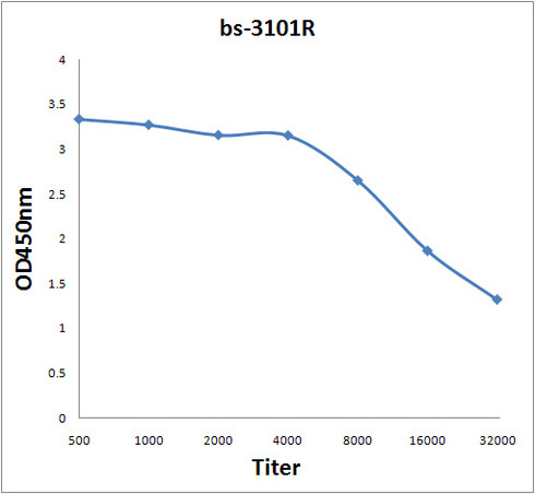 Phospho-DOK2 (Tyr351) Antibody in ELISA (ELISA)