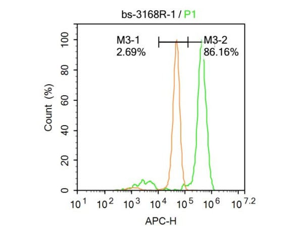 Phospho-Glucocorticoid Receptor (Ser211) Antibody in Flow Cytometry (Flow)