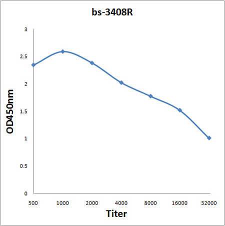Phospho-SRC-3 (Thr24) Antibody in ELISA (ELISA)