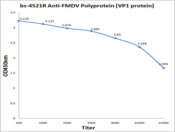 FMDV Polyprotein VP1 protein Antibody in ELISA (ELISA)