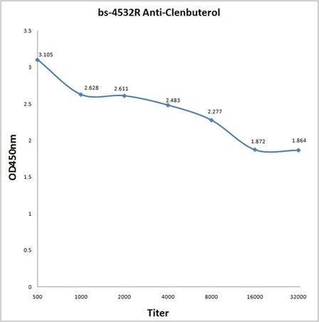 Clenbuterol Antibody in ELISA (ELISA)