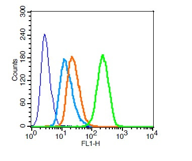 MUC1 Antibody in Flow Cytometry (Flow)