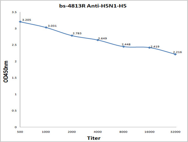 H5N1-H5 Antibody in ELISA (ELISA)