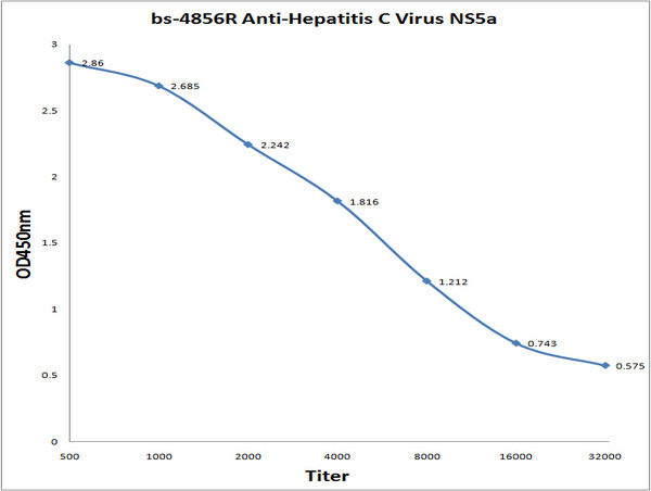 Hepatitis C Virus NS5a Antibody in ELISA (ELISA)
