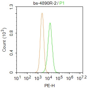 CD24 Antibody in Flow Cytometry (Flow)