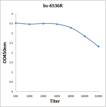 GCET2 Antibody in ELISA (ELISA)