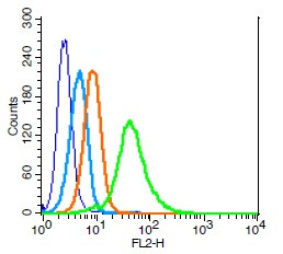 CDC123 Antibody in Flow Cytometry (Flow)