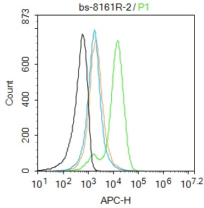 G protein beta subunit like Antibody in Flow Cytometry (Flow)