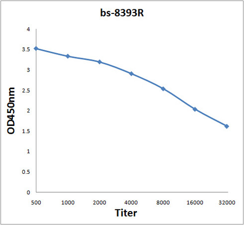 FbxW2 Antibody in ELISA (ELISA)