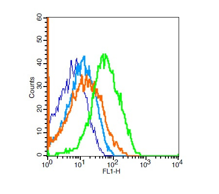 Phospho-Stathmin 1 (Ser63) Antibody in Flow Cytometry (Flow)