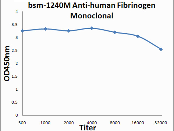 human Fibrinogen Antibody in ELISA (ELISA)