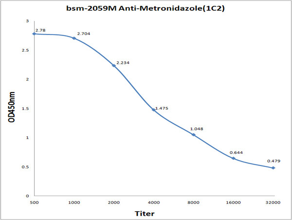 Metronidazole Antibody in ELISA (ELISA)