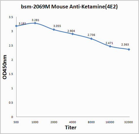 Ketamine Antibody in ELISA (ELISA)