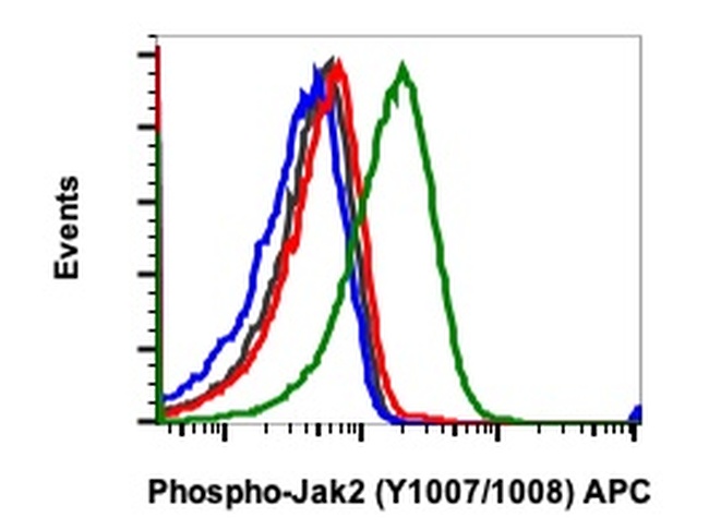 Phospho-Jak2 (Tyr1007, Tyr1008) Antibody in Flow Cytometry (Flow)