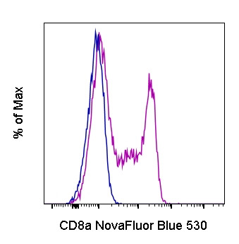 CD8a Antibody in Flow Cytometry (Flow)