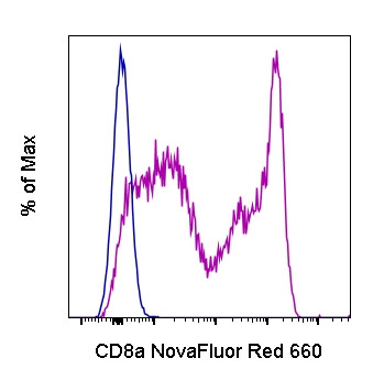 CD8a Antibody in Flow Cytometry (Flow)