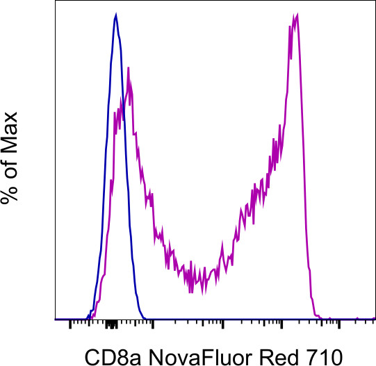 CD8a Antibody in Flow Cytometry (Flow)