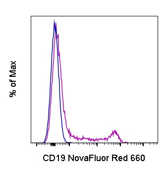CD19 Antibody in Flow Cytometry (Flow)
