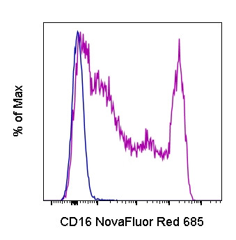 CD16 Antibody in Flow Cytometry (Flow)