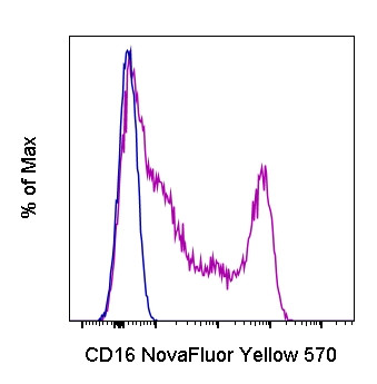CD16 Antibody in Flow Cytometry (Flow)