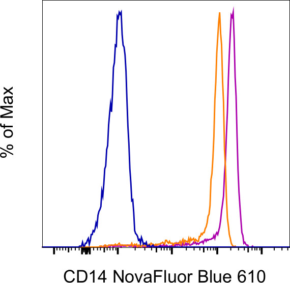 CD14 Antibody in Flow Cytometry (Flow)