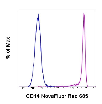 CD14 Antibody in Flow Cytometry (Flow)
