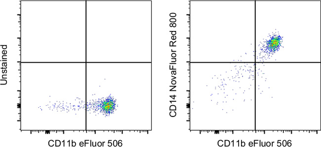 CD14 Antibody in Flow Cytometry (Flow)