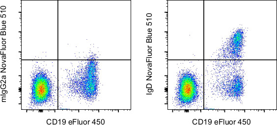 Human IgD Antibody in Flow Cytometry (Flow)