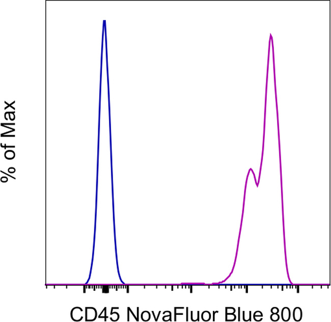 CD45 Antibody in Flow Cytometry (Flow)