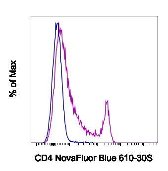 CD4 Antibody in Flow Cytometry (Flow)