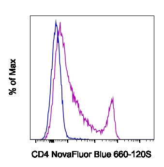 CD4 Antibody in Flow Cytometry (Flow)