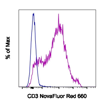 CD3e Antibody in Flow Cytometry (Flow)