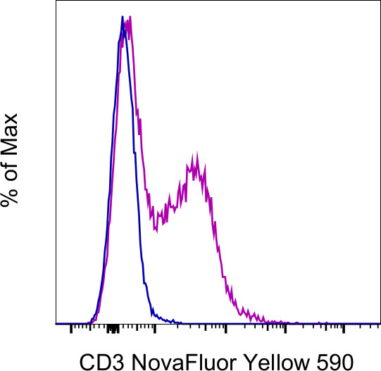 CD3e Antibody in Flow Cytometry (Flow)