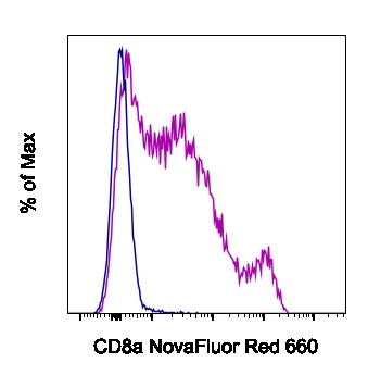 CD8a Antibody in Flow Cytometry (Flow)