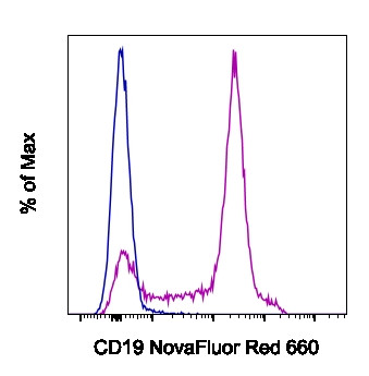CD19 Antibody in Flow Cytometry (Flow)