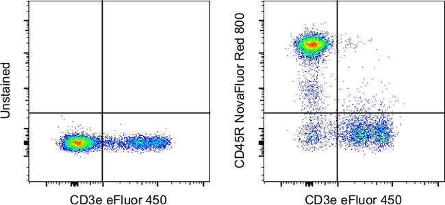 CD45R (B220) Antibody in Flow Cytometry (Flow)