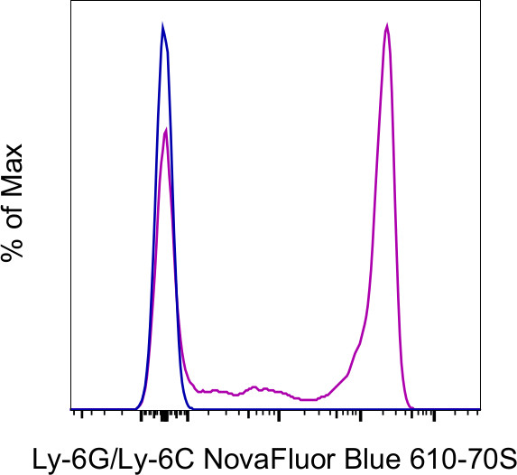 Ly-6G/Ly-6C Antibody in Flow Cytometry (Flow)