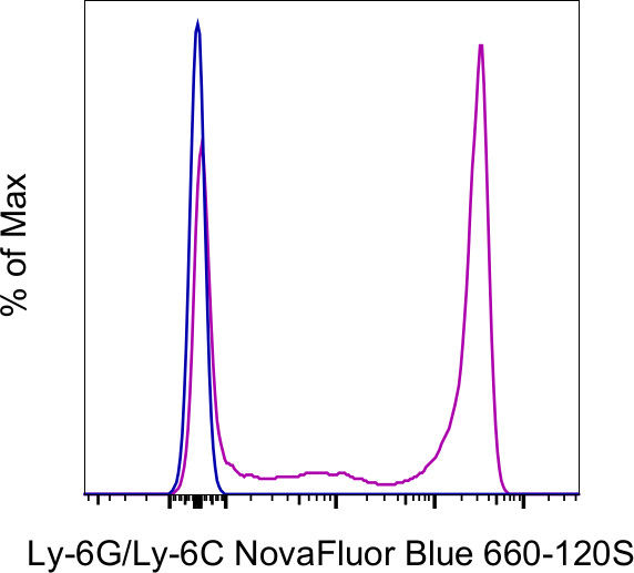 Ly-6G/Ly-6C Antibody in Flow Cytometry (Flow)
