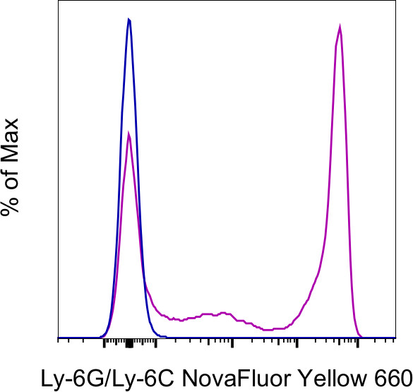 Ly-6G/Ly-6C Antibody in Flow Cytometry (Flow)