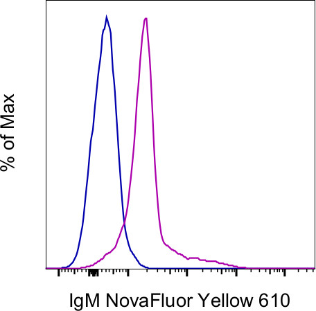 Mouse IgM Antibody in Flow Cytometry (Flow)