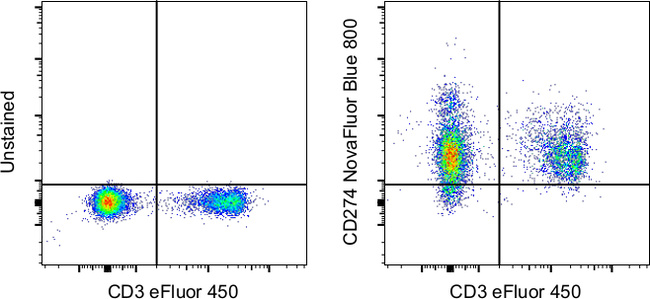 CD274 (PD-L1, B7-H1) Antibody in Flow Cytometry (Flow)