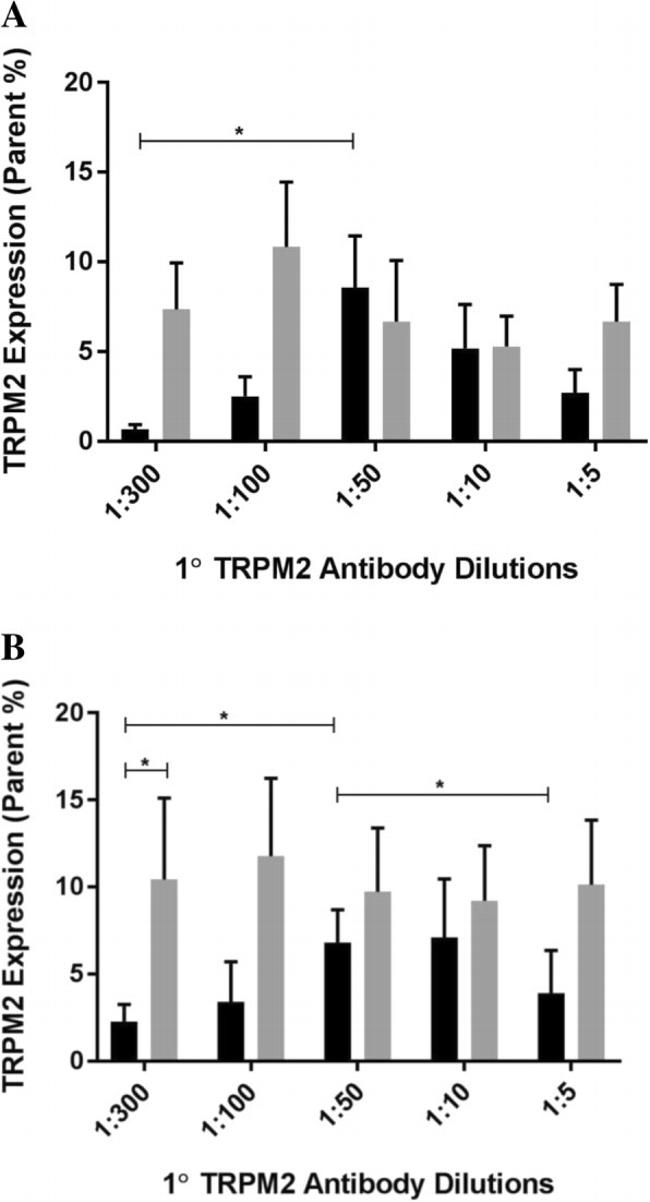 TRPM2 Antibody in Flow Cytometry (Flow)