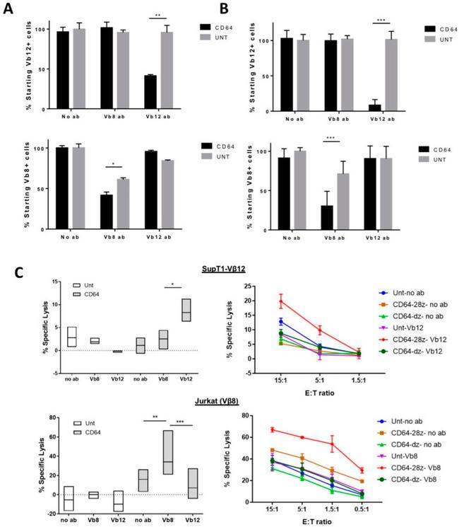 TCR V beta 8a Antibody in Flow Cytometry (Flow)