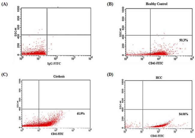 CD41 Antibody in Flow Cytometry (Flow)