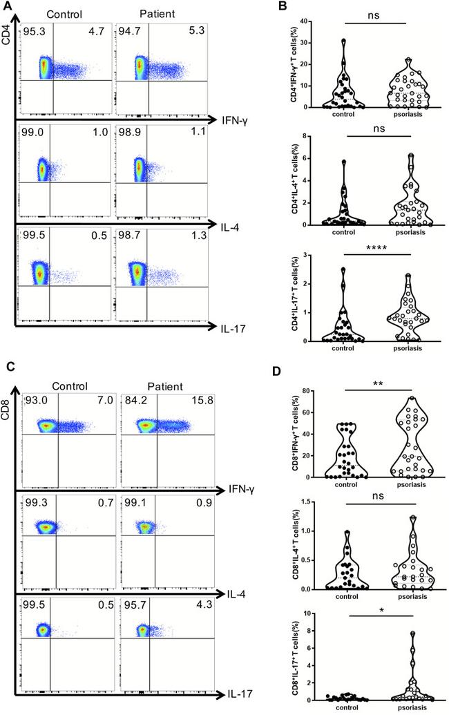 IL-4 Antibody in Flow Cytometry (Flow)