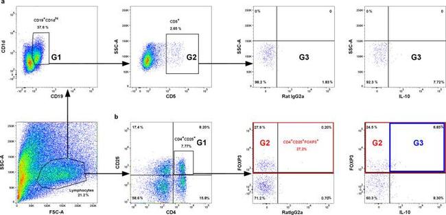 CD1d Antibody in Flow Cytometry (Flow)